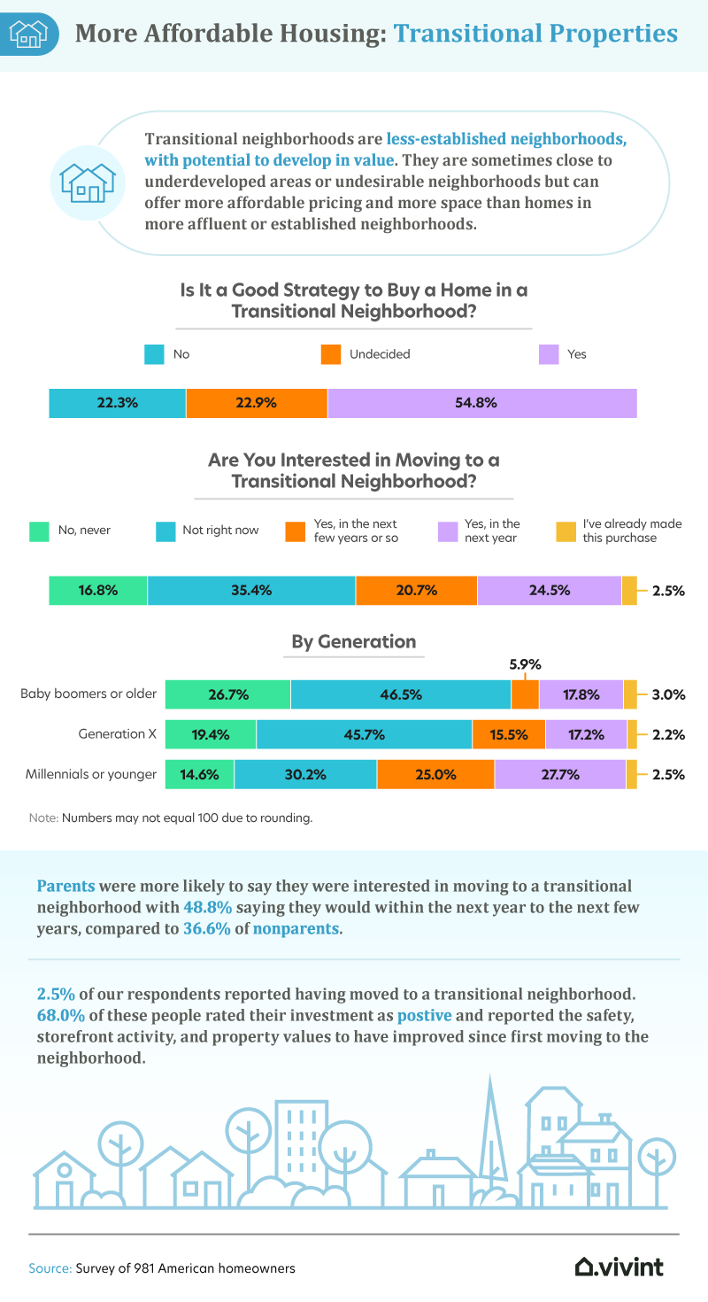 more affordable housing transitional properties
