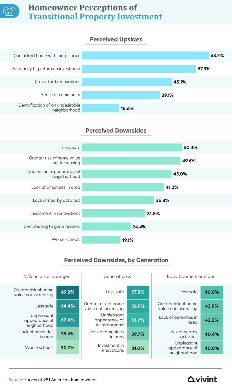 homeowner perceptions of transitional property investment