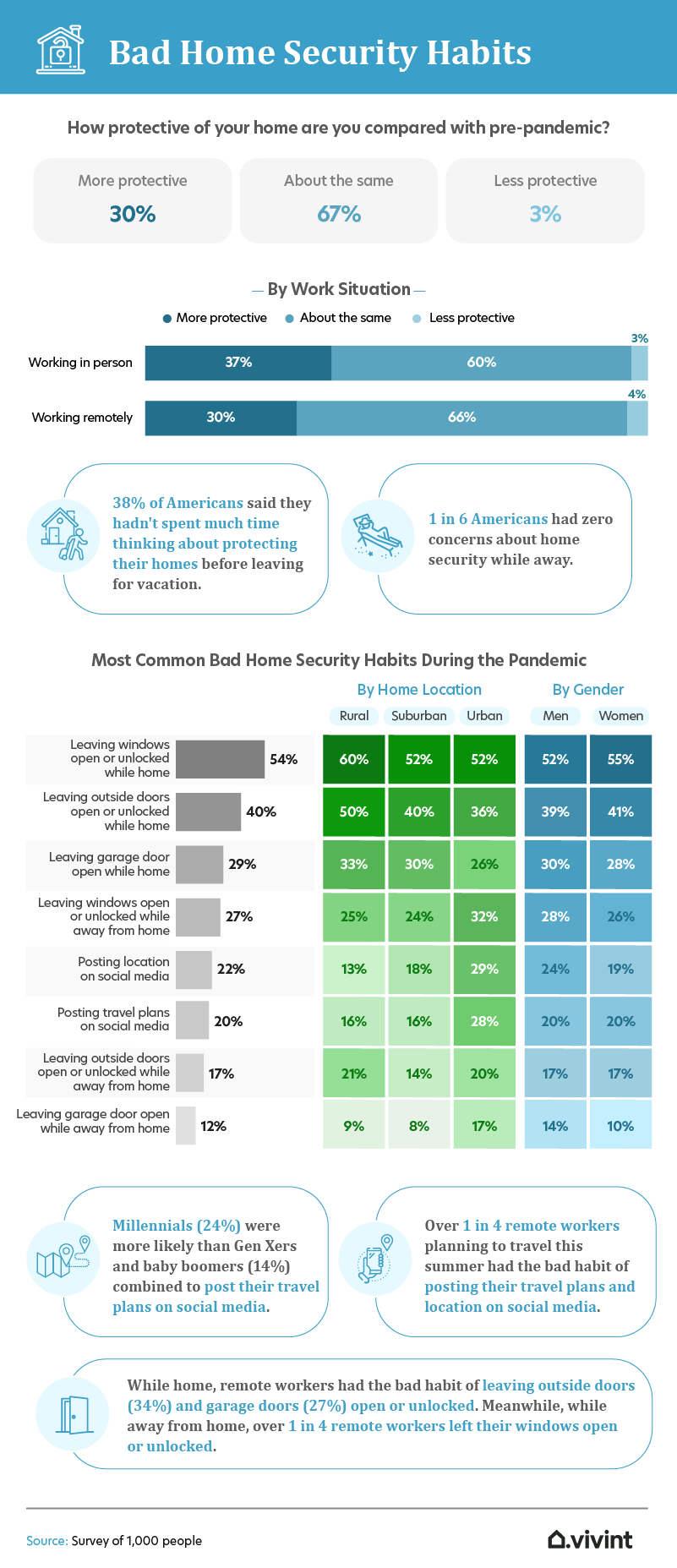 bad security habits infographic