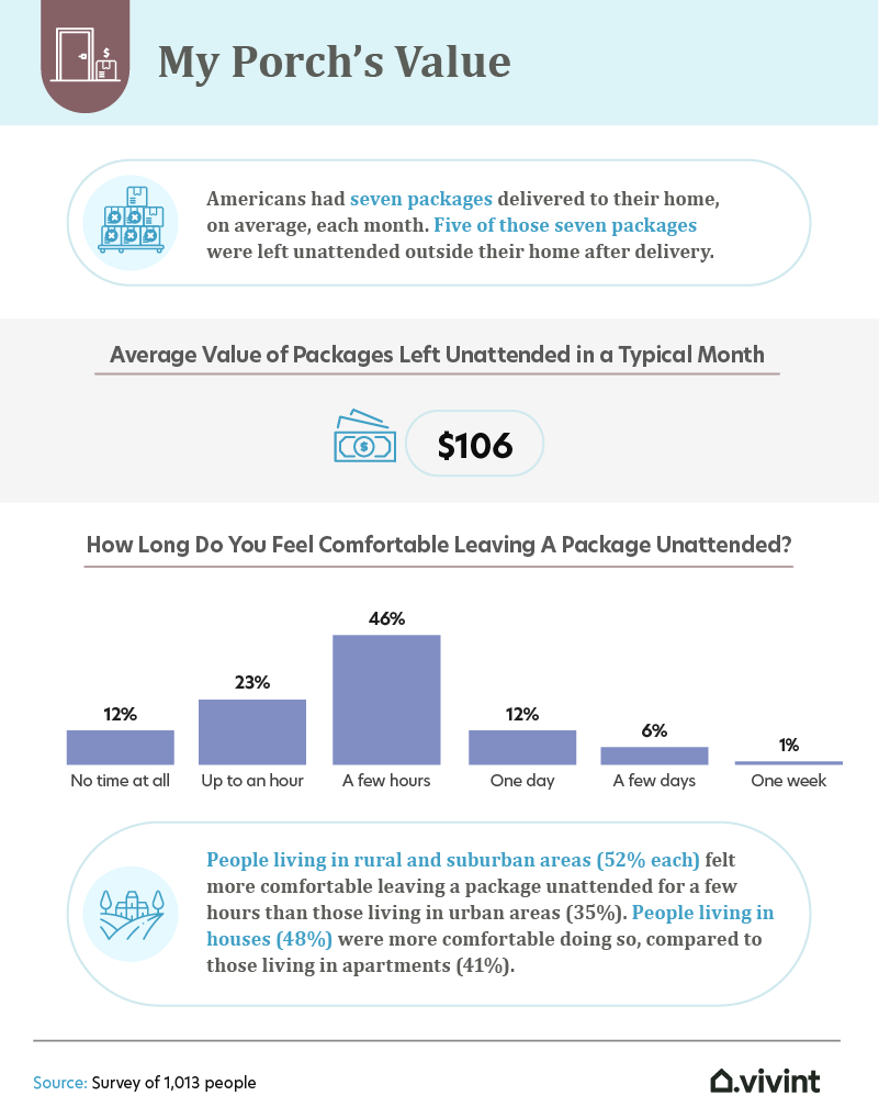 my porch's value infographic