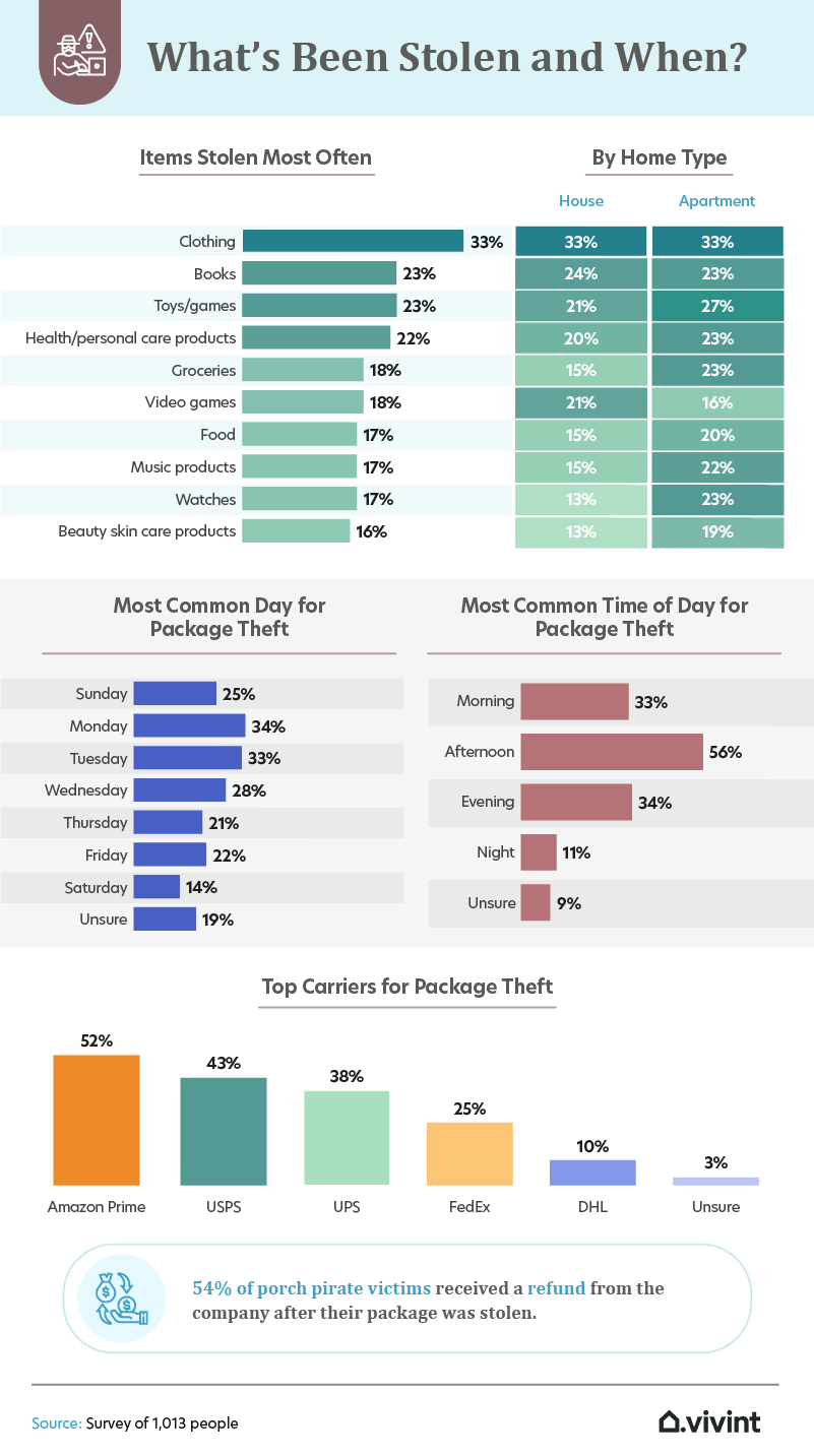 what's been stolen and when infographic