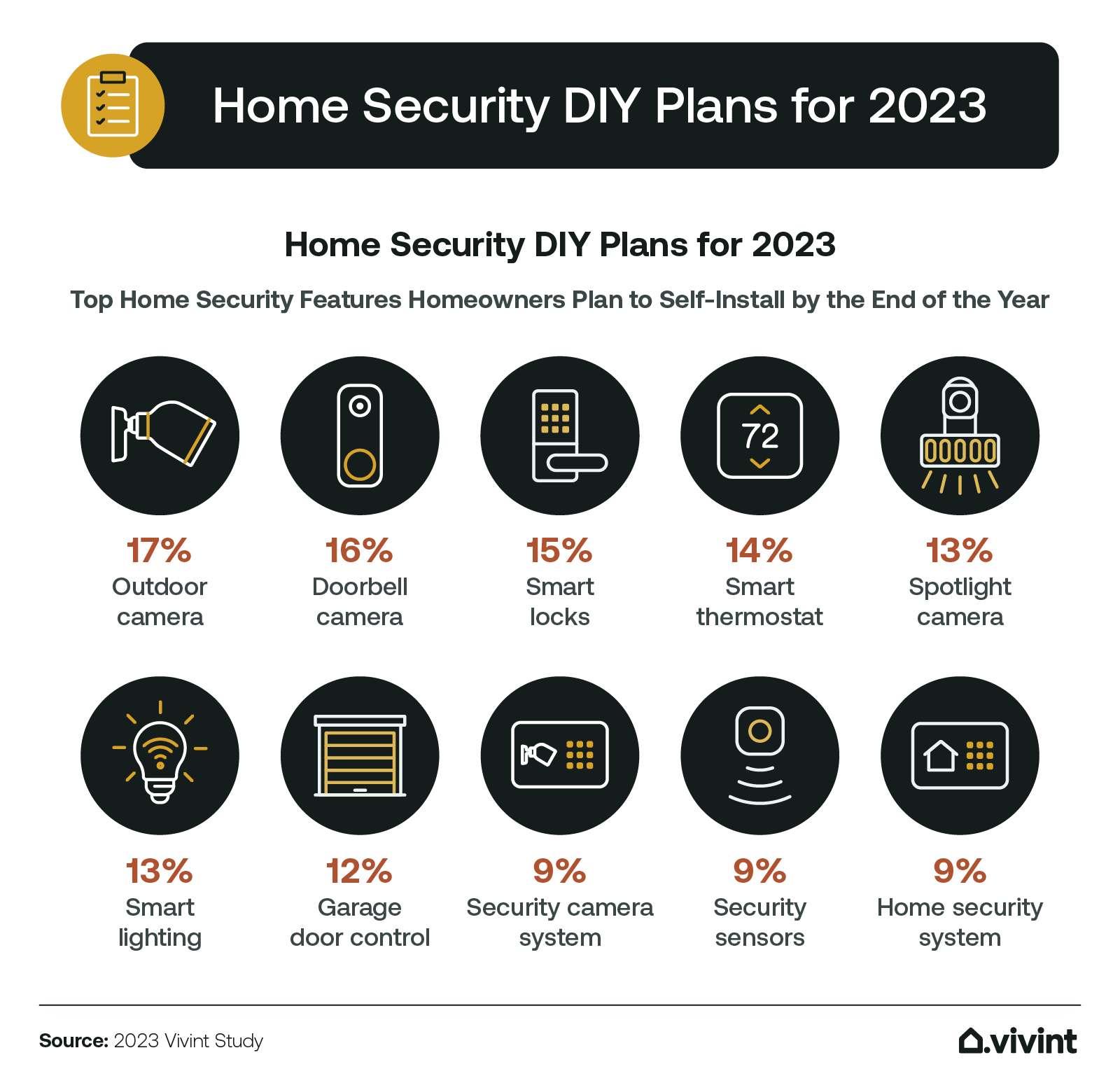 Information about home security DIY plans for 2023.