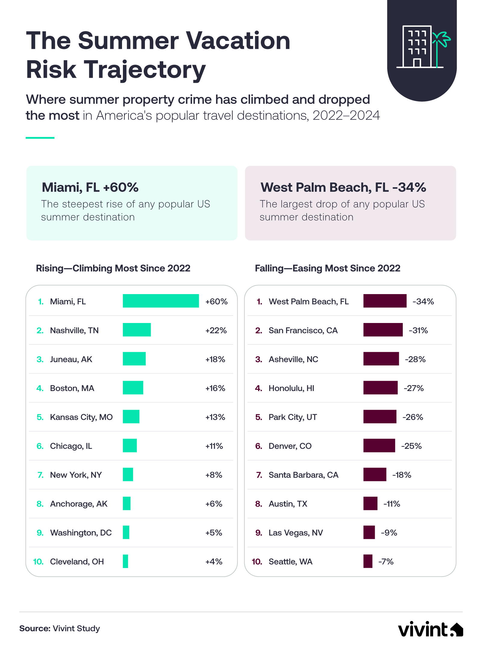Bar chart showing where summer property crime has risen and fallen the most in popular U.S. travel destinations since 2022.